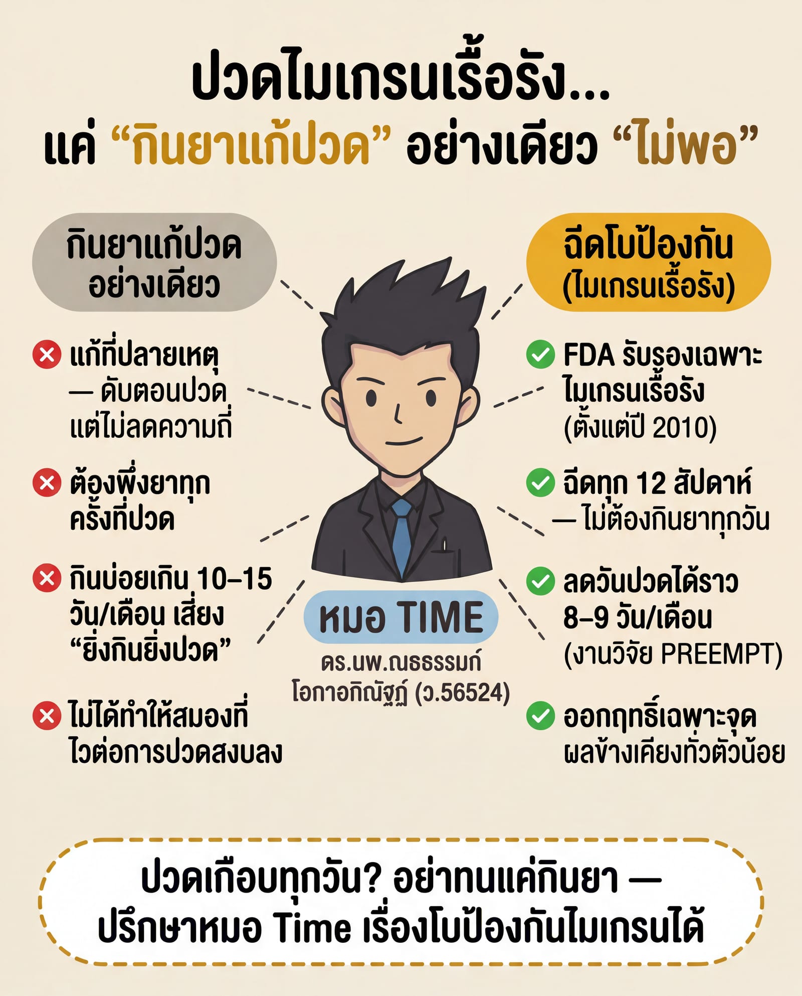 อินโฟกราฟิกหมอ Time เปรียบเทียบ: กินยาแก้ปวดอย่างเดียว (แก้ปลายเหตุ เสี่ยงยิ่งกินยิ่งปวด) กับ ฉีดโบป้องกันไมเกรนเรื้อรัง (FDA รับรองตั้งแต่ปี 2010 ฉีดทุก 12 สัปดาห์ ลดวันปวด 8-9 วันต่อเดือน)