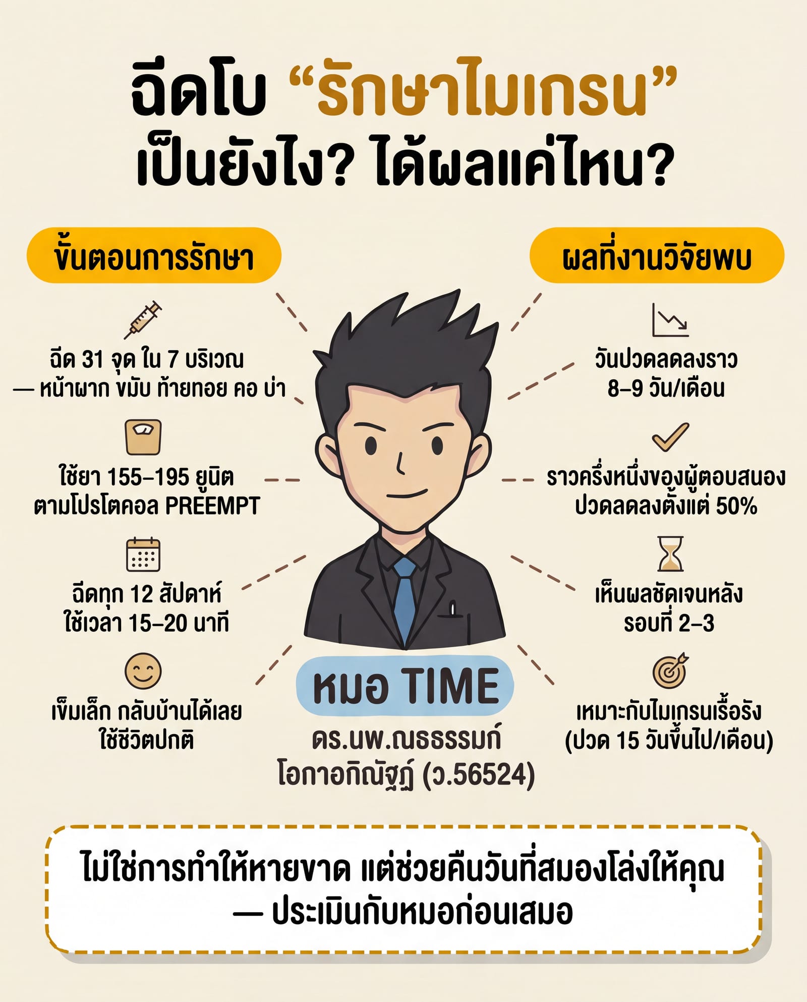 อินโฟกราฟิกหมอ Time: ฉีดโบรักษาไมเกรนเป็นยังไง ได้ผลแค่ไหน — ขั้นตอน 31 จุด 7 บริเวณ ใช้ยา 155-195 ยูนิต ฉีดทุก 12 สัปดาห์ และผลที่งานวิจัย PREEMPT พบ ลดวันปวด 8-9 วันต่อเดือน