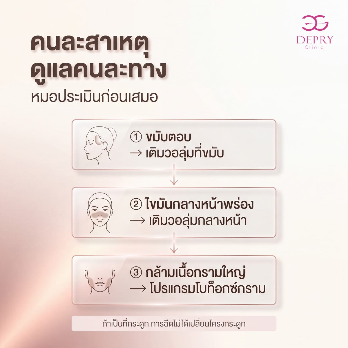 อินโฟกราฟิกจับคู่สาเหตุกับแนวทางดูแล: ขมับตอบเติมวอลุ่มที่ขมับ ไขมันกลางหน้าพร่องเติมวอลุ่มกลางหน้า กล้ามเนื้อกรามใหญ่ใช้โปรแกรมโบท็อกซ์กราม