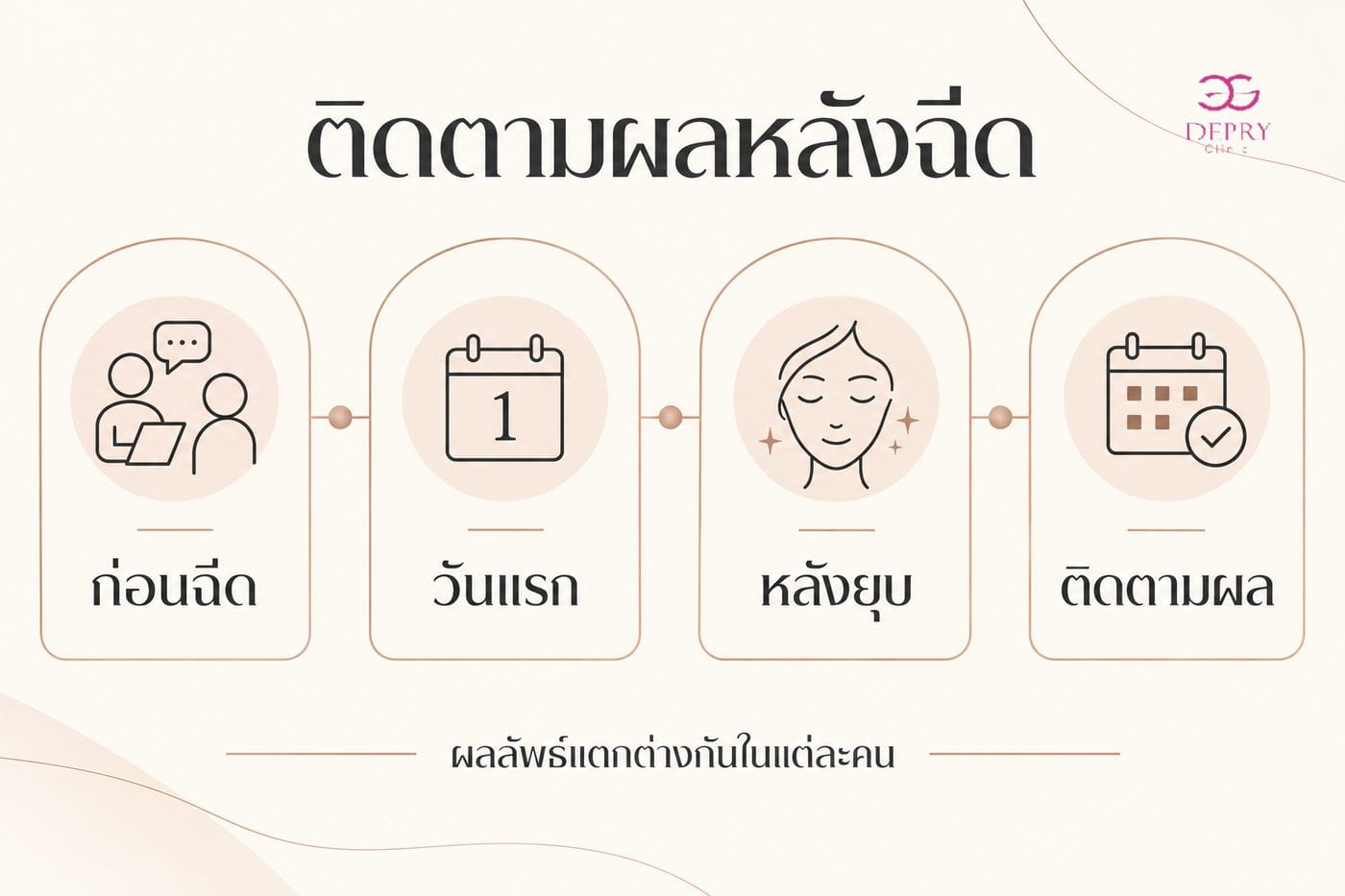 ภาพลำดับก่อนฉีด วันแรก หลังอาการยุบ และการติดตามผล Clinabom โดยผลต่างกันในแต่ละคน