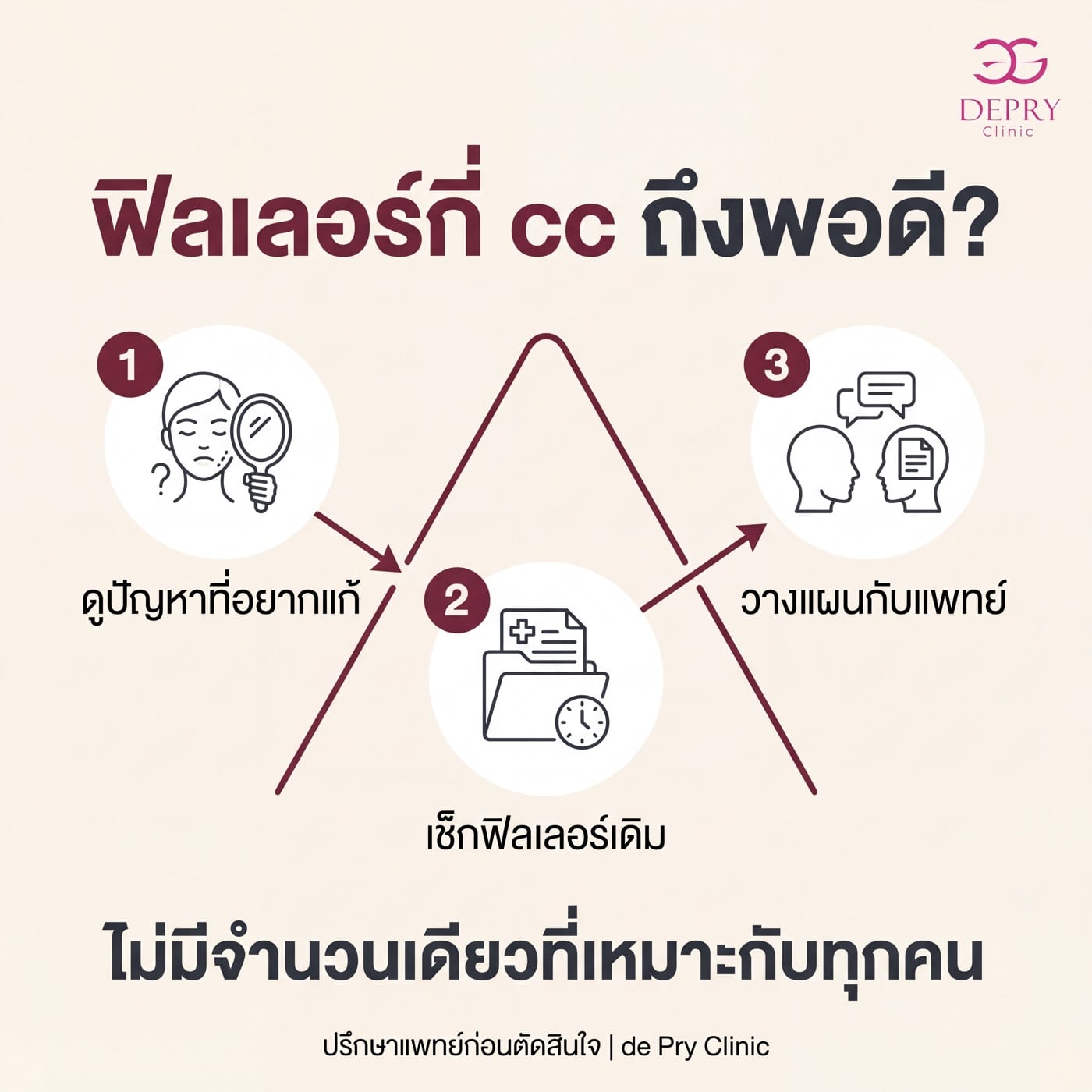 อินโฟกราฟิก 3 ขั้นก่อนวางแผนจำนวน cc ในโปรแกรมฉีด filler Clinabom