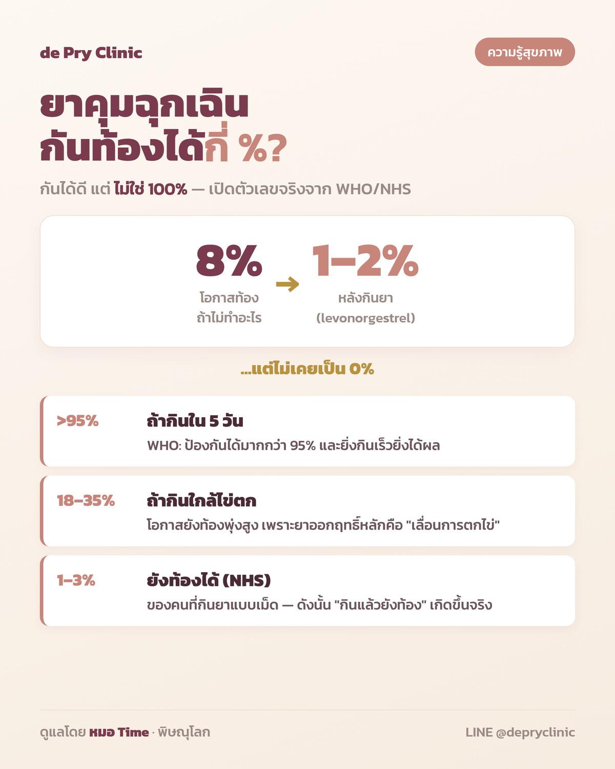 อินโฟกราฟิก: ยาคุมฉุกเฉินกันท้องได้กี่เปอร์เซ็นต์ 8% เหลือ 1-2% แต่ไม่ใช่ 0