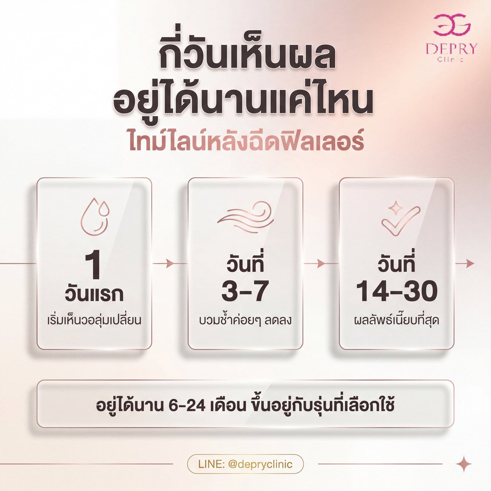 อินโฟกราฟิกไทม์ไลน์หลังฉีดฟิลเลอร์ วันแรกเริ่มเห็นวอลุ่มเปลี่ยน วันที่ 3-7 บวมช้ำลดลง วันที่ 14-30 ผลลัพธ์เนี๊ยบที่สุด อยู่ได้นาน 6-24 เดือน