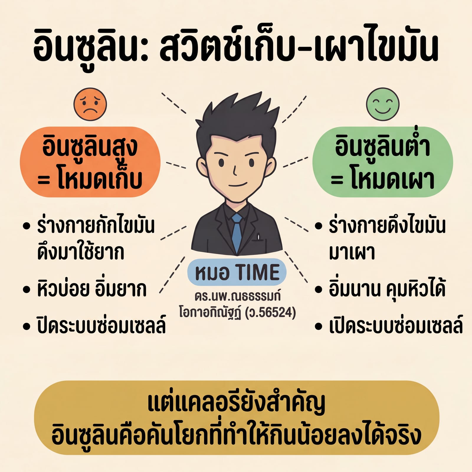 อินซูลินสูงคือโหมดเก็บไขมัน อินซูลินต่ำคือโหมดเผาไขมัน