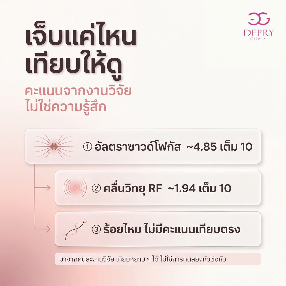 อินโฟกราฟิกเทียบคะแนนความเจ็บจากงานวิจัย: อัลตราซาวด์โฟกัสราว 4.85 เต็ม 10 คลื่นวิทยุ RF ราว 1.94 เต็ม 10 ส่วนร้อยไหมไม่มีคะแนนเทียบตรง