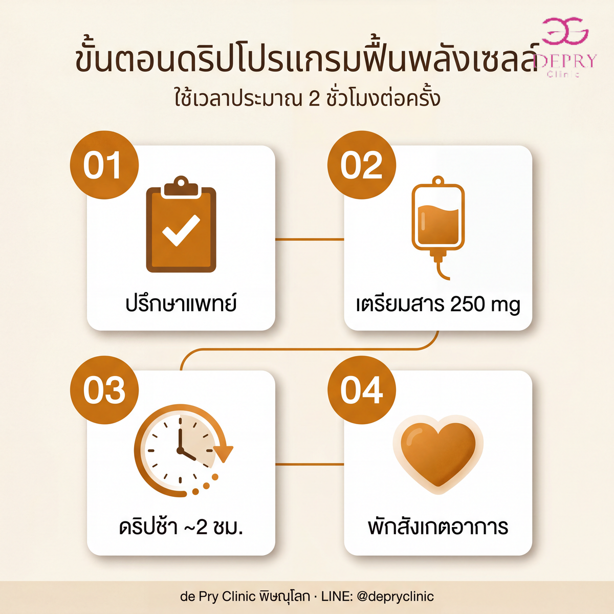 ขั้นตอนการทำ NAD+ IV Drip 4 ขั้น