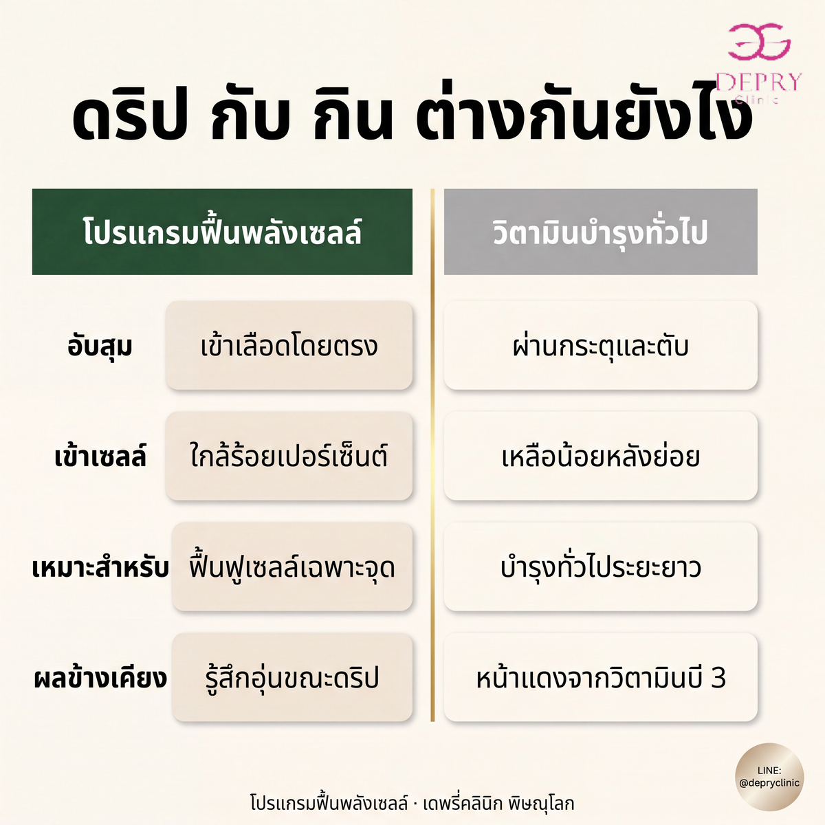 เปรียบเทียบ NAD+ IV กับวิตามินบำรุงทั่วไป