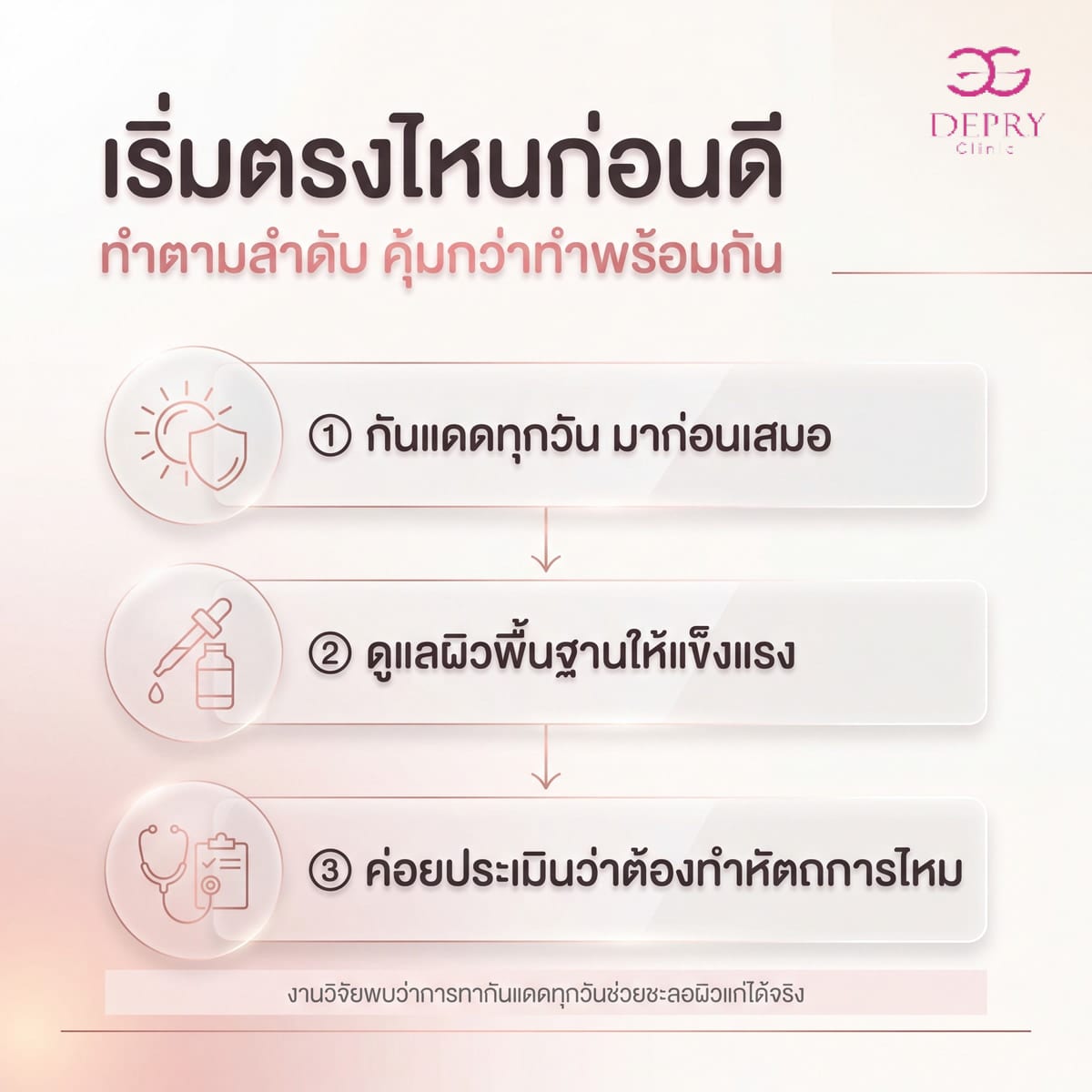 อินโฟกราฟิกลำดับการดูแลผิวหลังอายุ 30: เริ่มจากทากันแดดทุกวัน ตามด้วยดูแลผิวพื้นฐานให้แข็งแรง แล้วค่อยประเมินว่าจำเป็นต้องทำหัตถการหรือไม่
