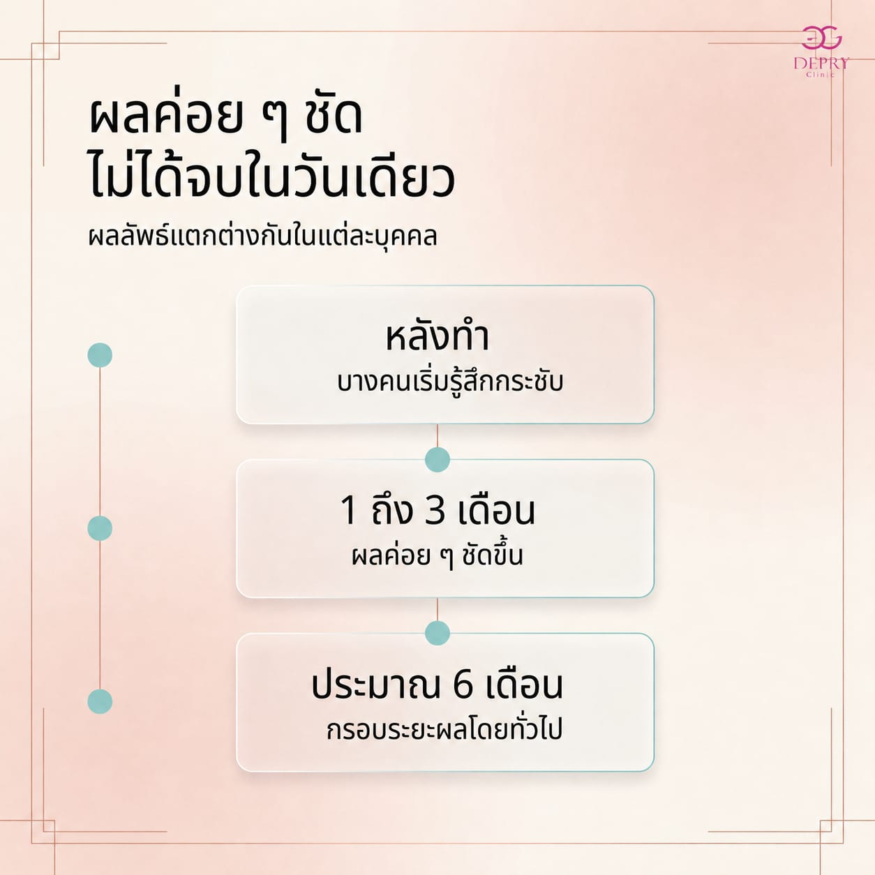Infographic timeline showing the results of the SuperLifting program from immediately after treatment, 1 to 3 months, and a duration frame of about 6 months
