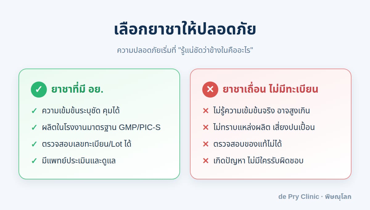 เปรียบเทียบยาชาที่มี อย. กับยาชาเถื่อนไม่มีทะเบียน — ความเข้มข้น แหล่งผลิต การตรวจสอบของแท้ และความปลอดภัย