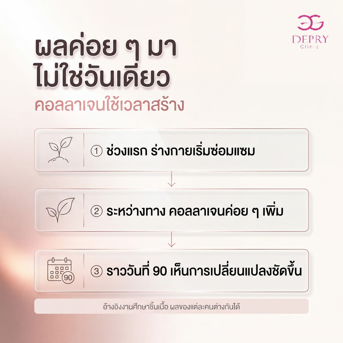 อินโฟกราฟิกไทม์ไลน์การสร้างคอลลาเจนหลังทำอัลเทอร่า ตั้งแต่ร่างกายเริ่มซ่อมแซม จนเห็นการเปลี่ยนแปลงชัดขึ้นราววันที่ 90