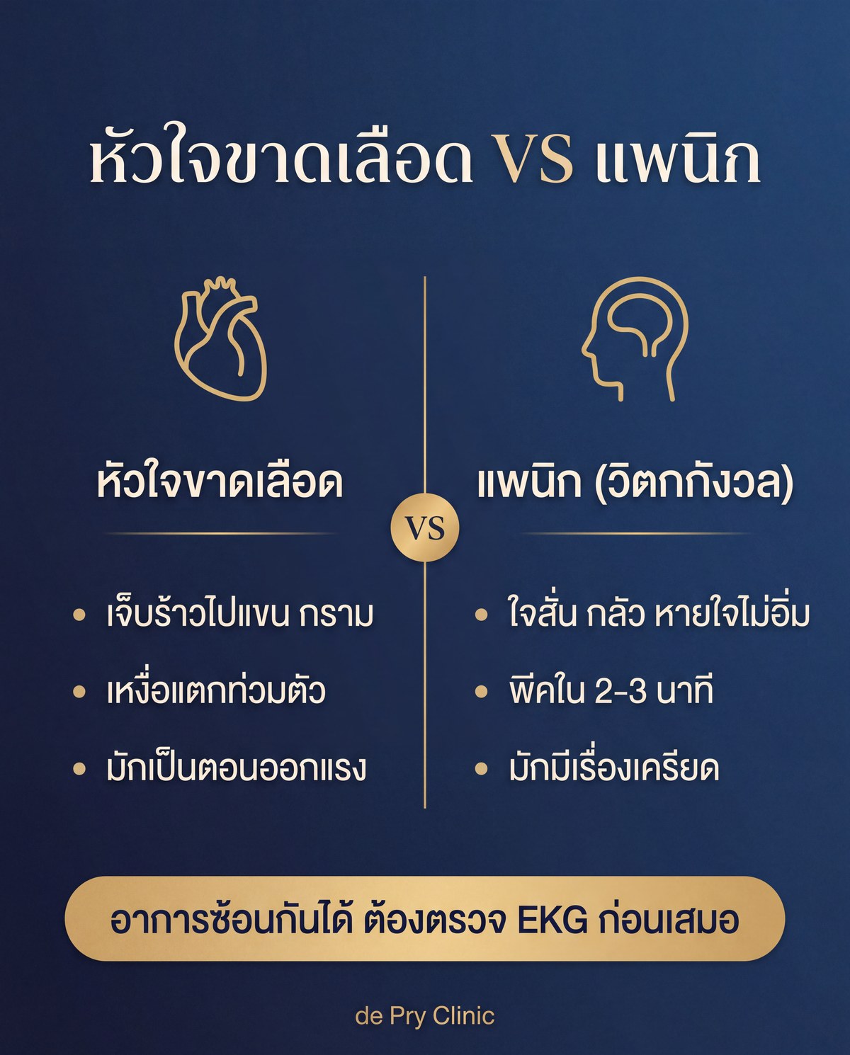 อินโฟกราฟิกเปรียบเทียบหัวใจขาดเลือดกับแพนิก: หัวใจขาดเลือดมักเจ็บร้าวไปแขน กราม เหงื่อแตกท่วมตัว เป็นตอนออกแรง ส่วนแพนิกมักใจสั่น กลัว หายใจไม่อิ่ม พีคใน 2-3 นาที มักมีเรื่องเครียด — อาการซ้อนกันได้ ต้องตรวจ EKG ก่อนเสมอ