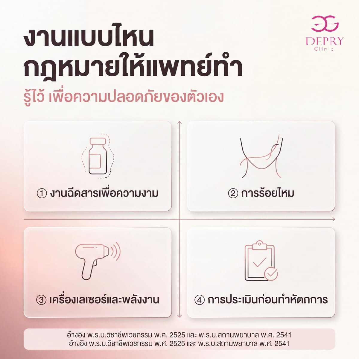 อินโฟกราฟิกสรุปงานที่กฎหมายกำหนดให้แพทย์เป็นผู้ทำ: งานฉีดสารเพื่อความงาม การร้อยไหม เครื่องเลเซอร์และพลังงาน และการประเมินก่อนทำหัตถการ
